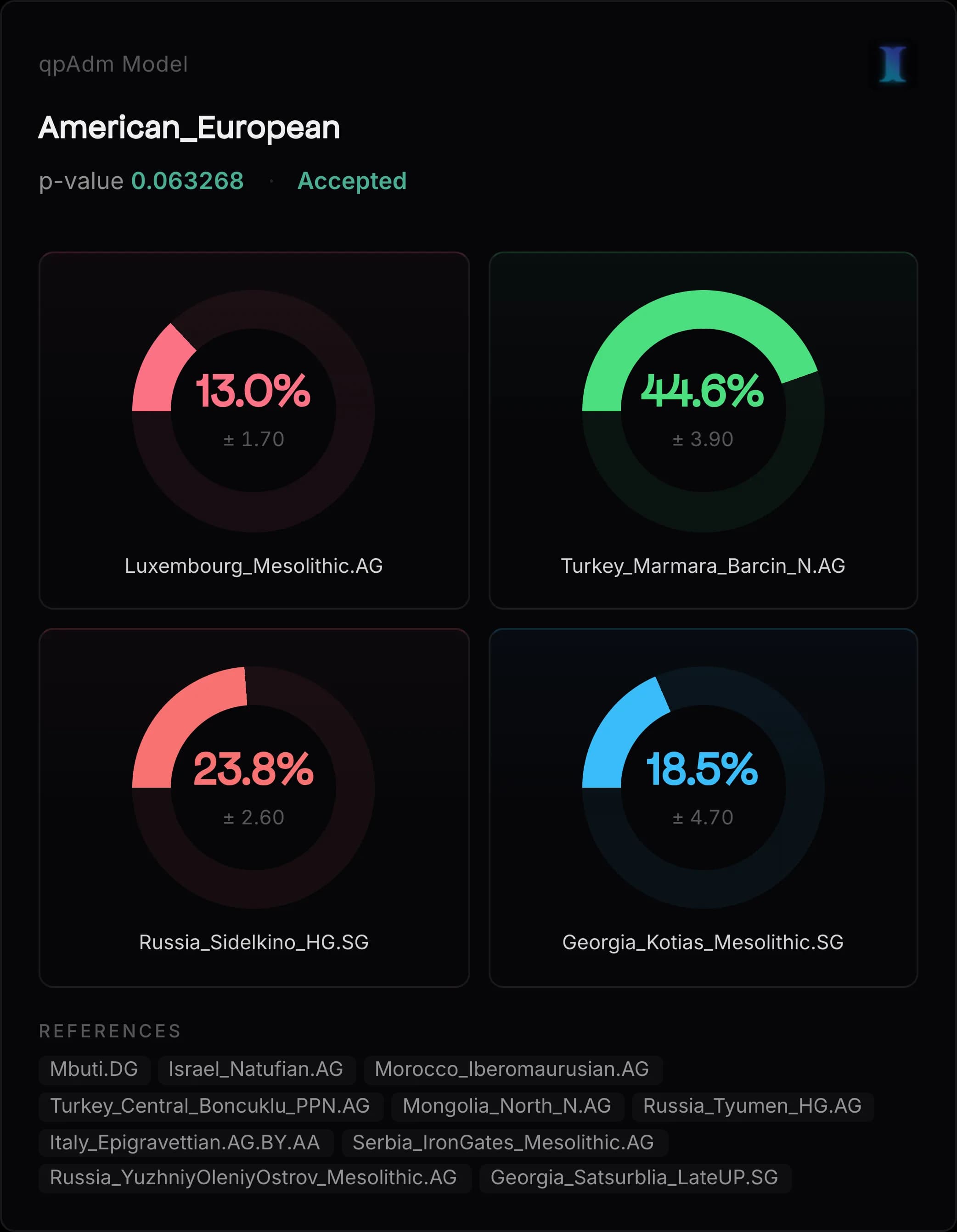 Ancient ancestry qpAdm sample result