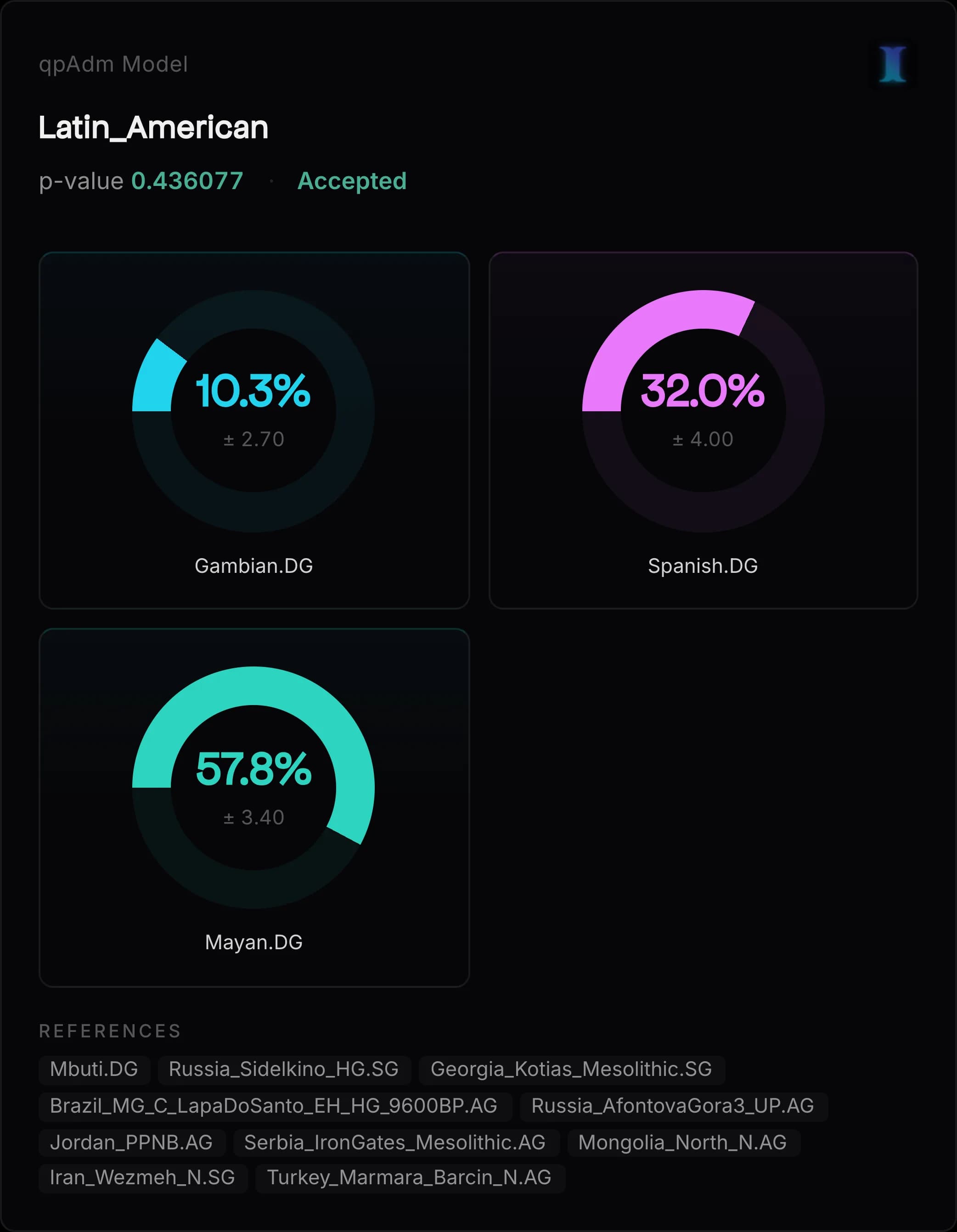 Recent ancestry qpAdm sample result